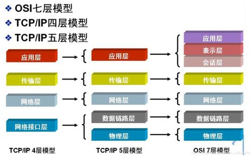 網(wǎng)絡(luò)通信協(xié)議 網(wǎng)絡(luò)與信息安全軟件開發(fā)的基石